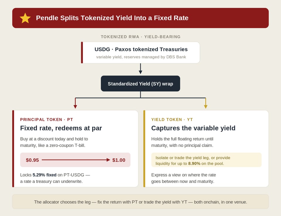 Sample USDG PT/YT Yield splits on Pendle.