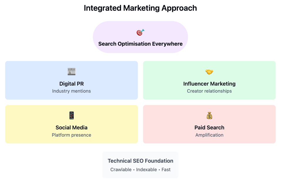 Digital Marketing now demands an integrated approach
