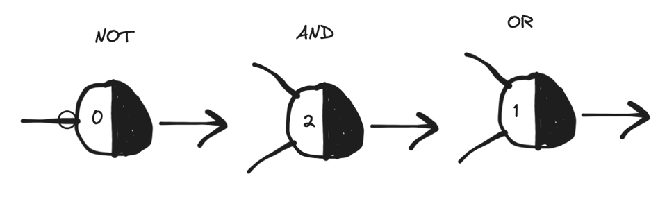 Illustration of the artificial neurons used to encode NOT, AND and OR as described in text