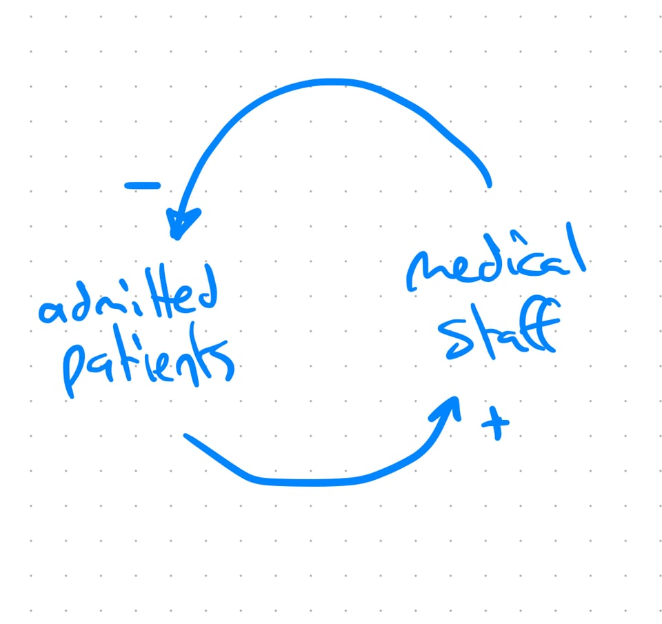 Causal loop diagram - admitted patients increases the number of medical staff, which in turn decrease the number of admitted patients