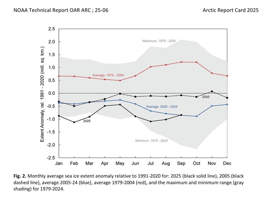 À ce jour, la plus faible épaisseur des glaces sur la mer en Arctique a été constatée en 2025.