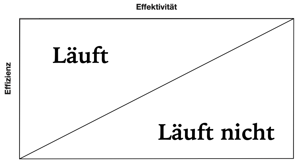 Da steckt eine Menge drin. Unten links zum Beispiel das Tal des »Reporting gone wild«, oder oben rechts das »Das haben wir schon immer so gemacht«-Gebirge.