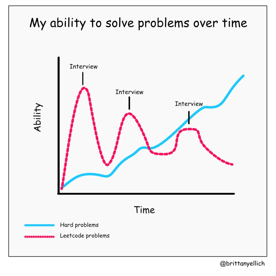A line graph of ability vs. time, where the ability to solve hard problems goes up over time and the ability to solve leetcode problems spikes and goes down over time, in time with when interviews occur