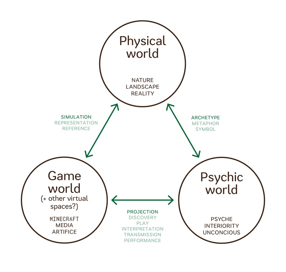 The diagram described below, which contains three circles containing Physical world, Psychic World, connected by arrows.