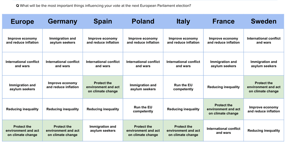 Focaldata table of showing where climate sits relative to other concerns for voters in Germany, Spain, Poland, Italy, France, Sweden. Climate is present in all countries, but ranks 3rd to 5th place behind economy & inflation; immigration; conflict & war; and inequality.