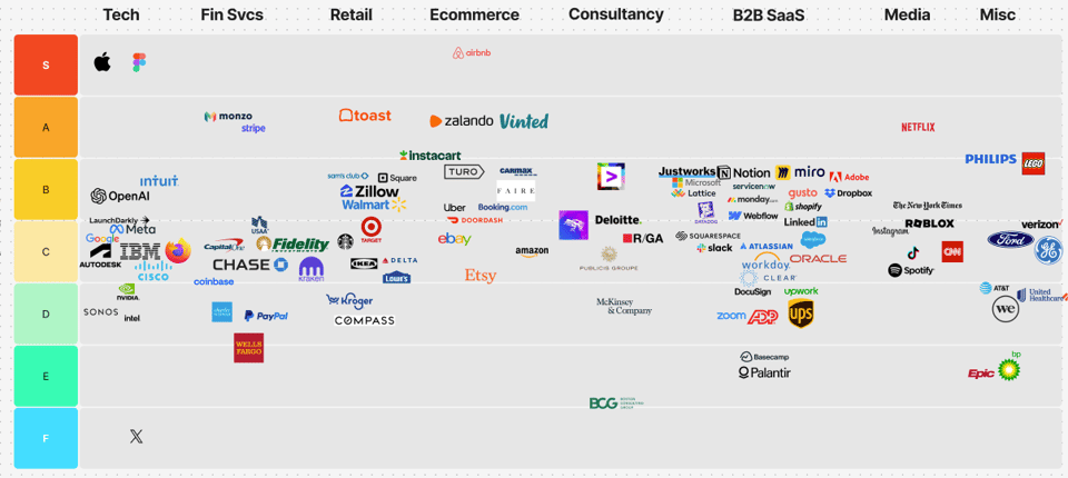 S-tier ranking of dozens of companies' design organizations, based on my sense of maturity, impact, and organizational health.