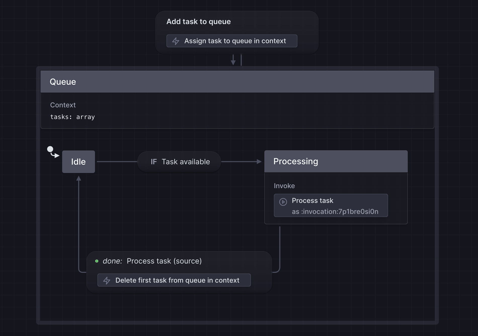 State machine for a task queue