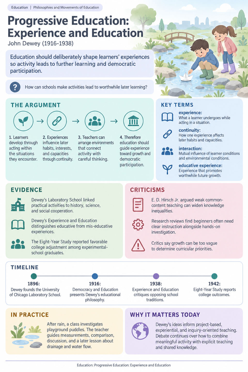 Infographic of: Progressive Education: Experience and Education