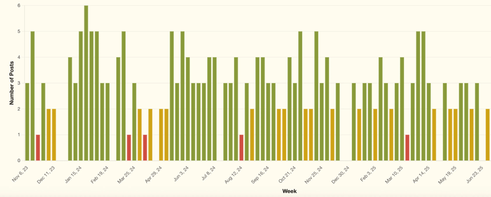 Bar chart with many bars stopping at 2, 1, or even 0
