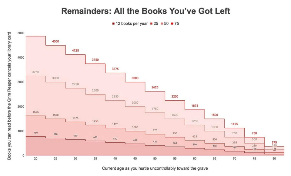 Stepped area chart titled ‘Reminders: All the Books You’ve Got Left.’ X-axis shows age increasing from 20 to 80, Y-axis shows number of books remaining. Multiple shaded bands represent different reading speeds, with humorous axis text about aging.