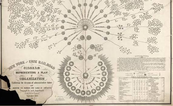 A fragment of a 19th century railroad org chart of the New York and Eerie Railroad