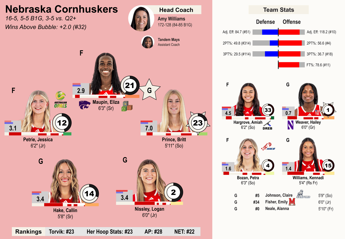 Nebraska team sheet