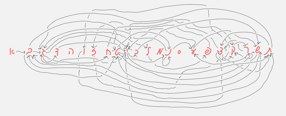 Caption: A late-night doodle of the journey as I was learning the Malbim b’shem Maharash. The alef-beys is written in script in red, from left to right. Arrows track the journeys through the 42-letter name. There are many overlapping arrows, because the path circles back constantly, revisiting some letters so often that there’s arrows coming in and out of them from all directions. Other letters are visited only once, or not at all. The journey starts at א and ends at ת, but ת is reached earlier in the journey as well. There’s a lot to drash on here.