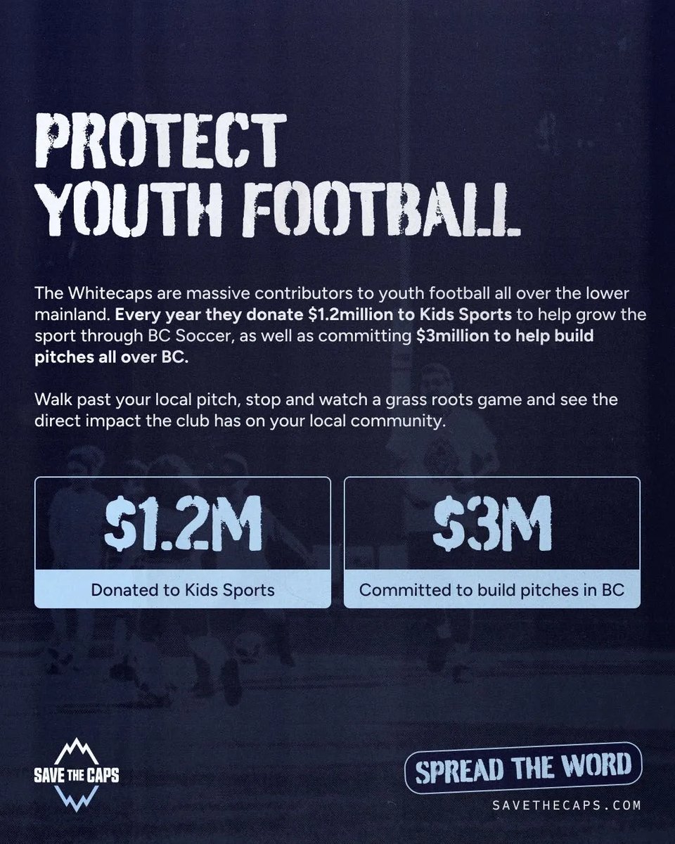 A social media image reading, "Protect Youth Football. The Whitecaps are maassive contributors to youth football all over the lower mainland. Every year they donate $1.2million to Kids Sports to help grow the sport through BC Soccer, as well as committing $3million to help build pitches all over BC. Walk past your local pitch, stop and watch a grass roots game and see the direct impact the club has on your local community." It then has graphics outlining the two financial contributions, followed by a Save The Caps logo on the bottom left and a call to action of "Spread the Word" with savethecaps.com on bottom right.