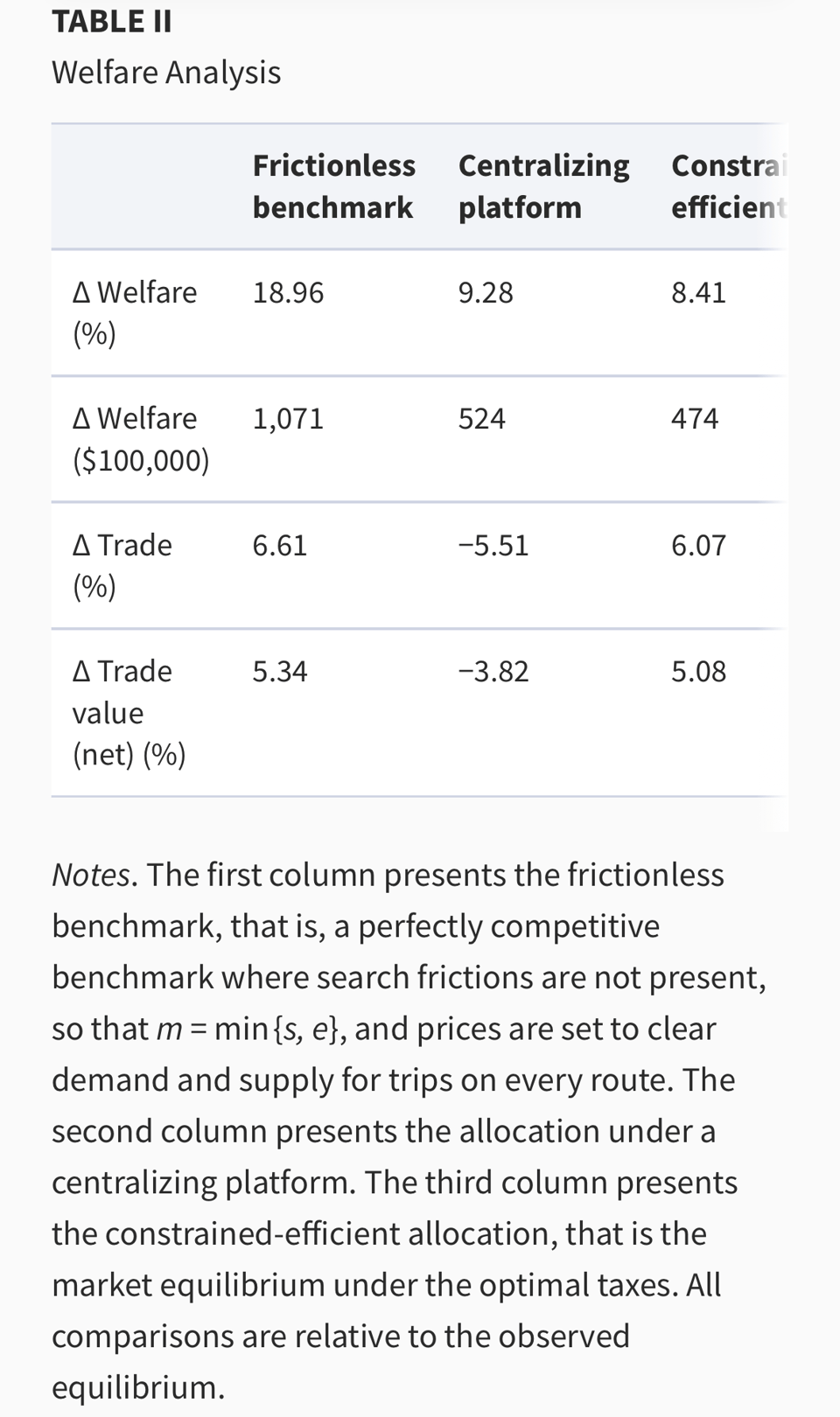 Results tables for Bulk shipping