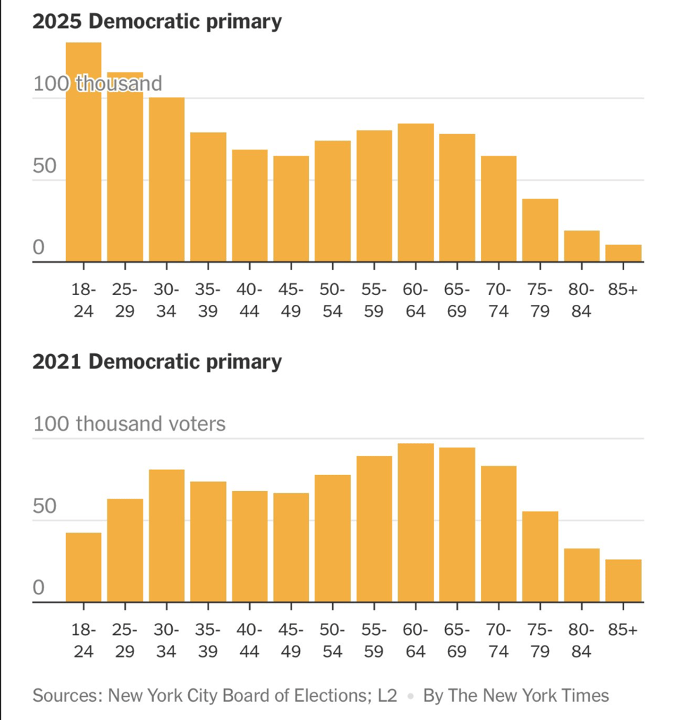 Graphs showing voter turnout in 2021 and 2025 primary elections in New York City. The bars for voters under 35 are dramatically higher in 2025 -- more than triple for voters 18-24.