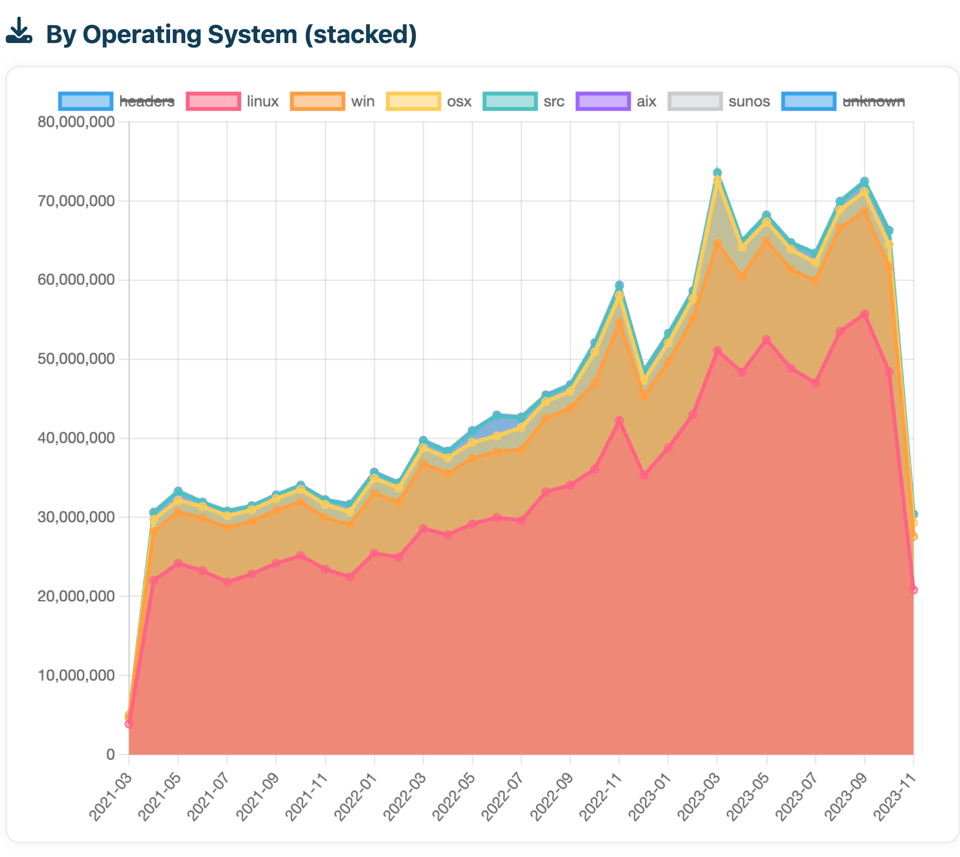 Graph of the monthly download numbers for each Operating System