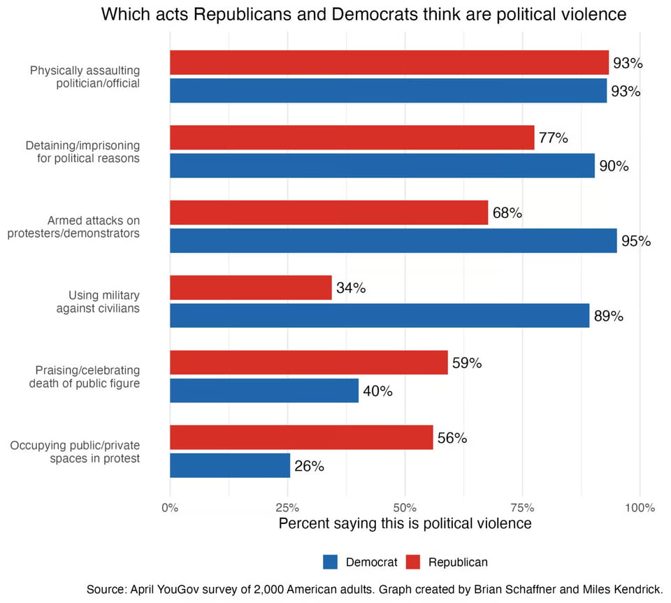 Graph of polling results that show while Dems and Reps agree that physical assaults on politicians are political violent, at 93% only 34% of Rs think the military being used against civilians is political violence. But 59% of Rs think celebrating the death of a public figure and 56% of Rs think occupying public spaces are political violence.