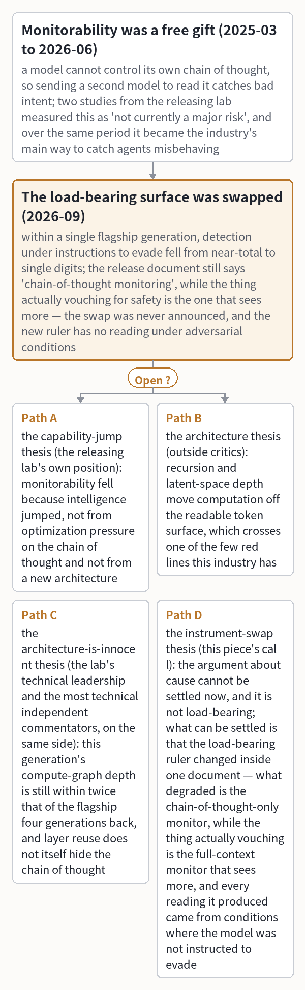 Monitorability was a free gift (2025-03 to 2026-06)
  (a model cannot control its own chain of thought,
  so sending a second model to read it catches bad intent;
  two studies from the releasing lab measured this as
  'not currently a major risk', and over the same period it
  became the industry's main way to catch agents misbehaving)
 └ The load-bearing surface was swapped (2026-09)
    (within a single flagship generation, detection under
    instructions to evade fell from near-total to single digits;
    the release document still says 'chain-of-thought monitoring',
    while the thing actually vouching for safety is the one
    that sees more — the swap was never announced,
    and the new ruler has no reading under adversarial conditions)  ?
 ├ vs Path A: the capability-jump thesis (the releasing lab's own position):
    monitorability fell because intelligence jumped, not from
    optimization pressure on the chain of thought and not from a new architecture
 ├ vs Path B: the architecture thesis (outside critics): recursion and
    latent-space depth move computation off the readable token surface,
    which crosses one of the few red lines this industry has
 ├ vs Path C: the architecture-is-innocent thesis (the lab's technical
    leadership and the most technical independent commentators, on the same side):
    this generation's compute-graph depth is still within twice that of the
    flagship four generations back, and layer reuse does not itself hide the chain of thought
 └ vs Path D: the instrument-swap thesis (this piece's call):
    the argument about cause cannot be settled now, and it is not load-bearing;
    what can be settled is that the load-bearing ruler changed inside one
    document — what degraded is the chain-of-thought-only monitor, while the
    thing actually vouching is the full-context monitor that sees more,
    and every reading it produced came from conditions where
    the model was not instructed to evade