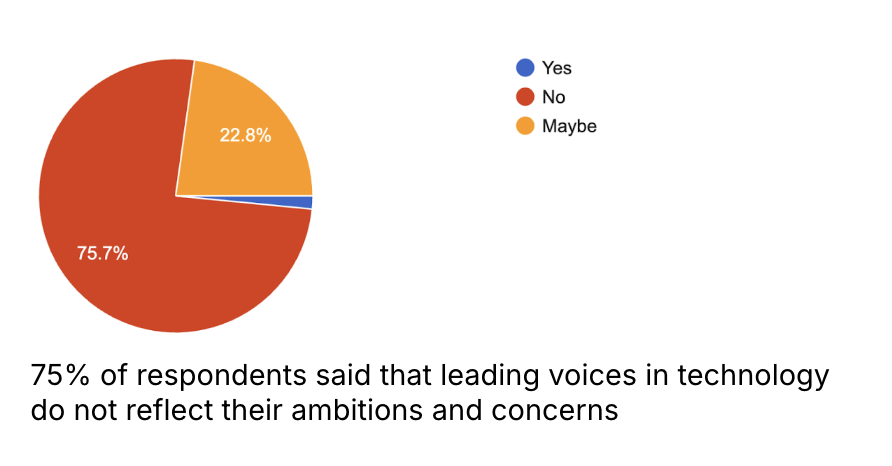 75% of respondents said that leading voices in technology do not represent their ambitions and concerns (a pie chart showing these figures)