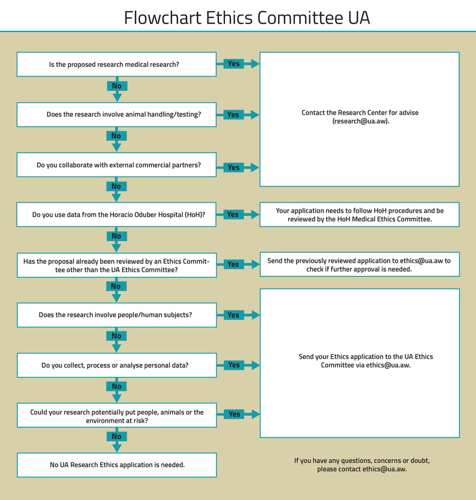 A flowchart to make a decision on whether a research ethics application is needed. An application is needed when the research involves people/huna subjects, personal data is collected, or when the research potentially harms people/animals/environment.