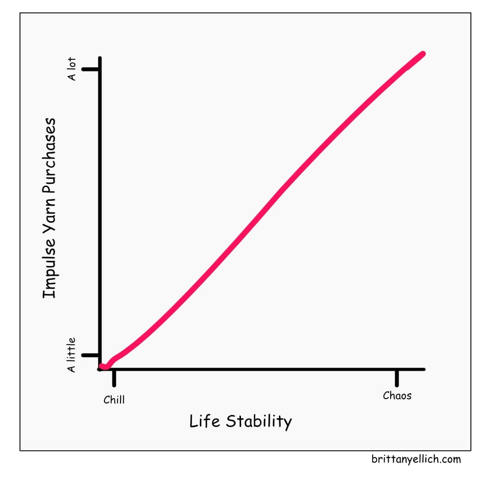 Line chart comparing life stability (from chill to chaos) to impulse yarn purchases (a little to a lot). As stability gets more chaotic, impulse yarn purchasing goes up. 