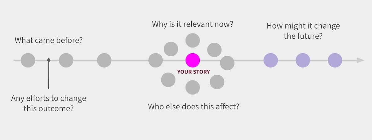 Diagram of context for stories