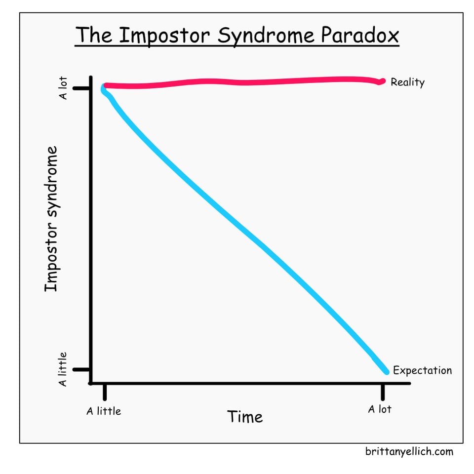 Illustration of imposter syndrome over time, with an expectation that it would go down but in reality it stays high