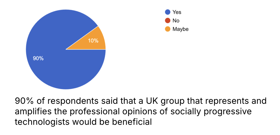 90% of respondents said that a UK group that represents and amplifies the professional opinions of socially progressive technologists would be beneficial (A pie chart showing these figures)