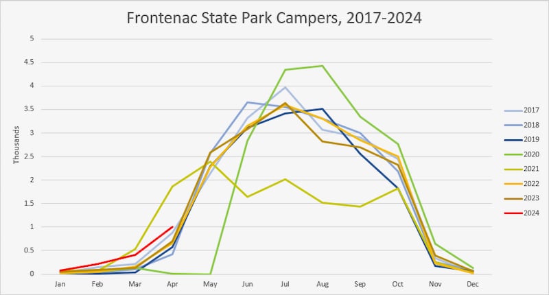 Camper data. Again, the red line is this year, so far.