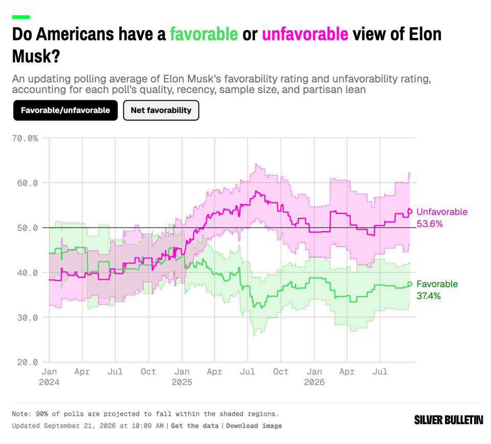 Polling showing 37.4% favor and 53.6% unfavor ratings for Elon Musk