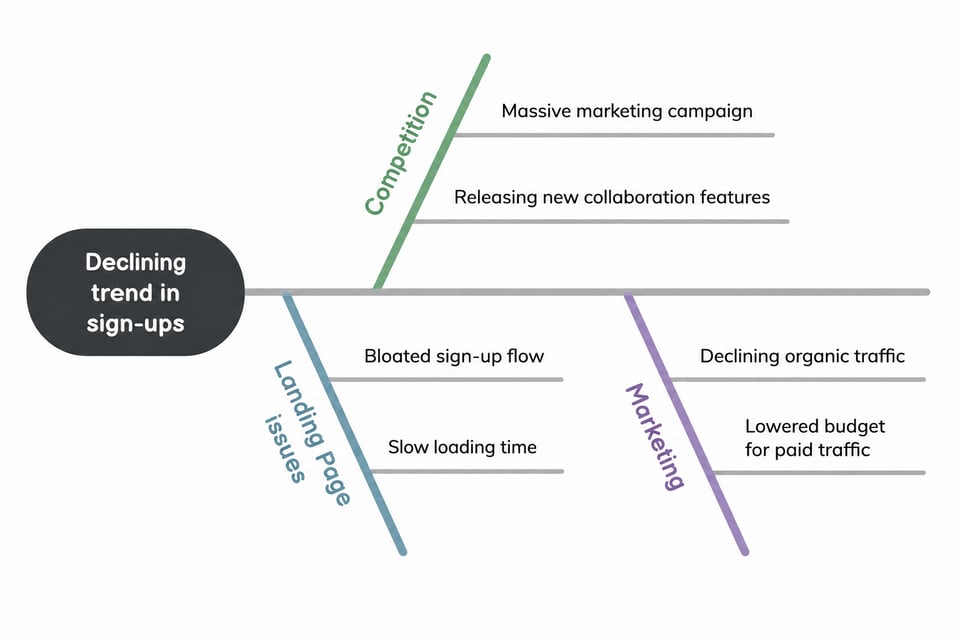 Ishikawa diagram showing causes of declining sign-ups, with coloured branches for Competition, Landing Page Issues, and Marketing, each listing key contributing factors.