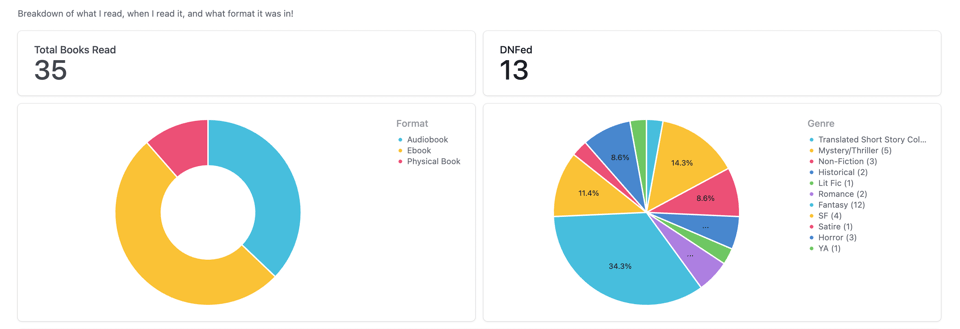 A screenshot of my reading tracker, which displays Total Books Read as 35DNFed as 13, a donut chart showing that over 50% of my reads are ebook, and a breakdown of genres I've read this year (with fantasy at 34.3%).