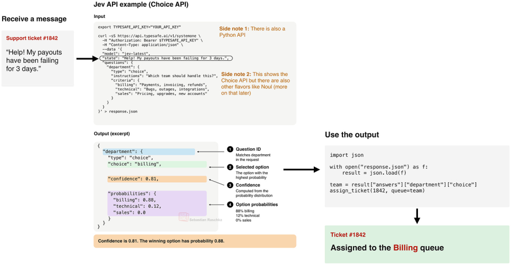 Language Models for Text Classification: From Bag-of-Words to Jev