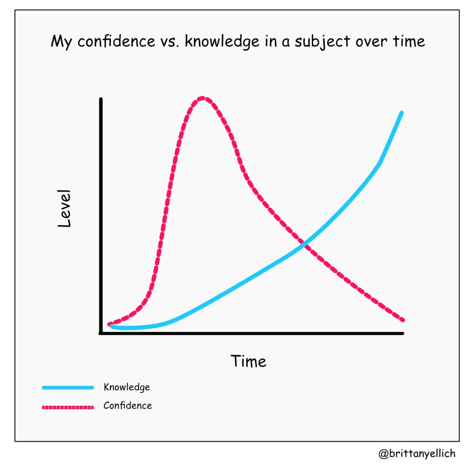 A graph showing confidence vs knowledge level over time. Confidence quickly goes up and then slowly comes down while knowledge slowly builds over time.