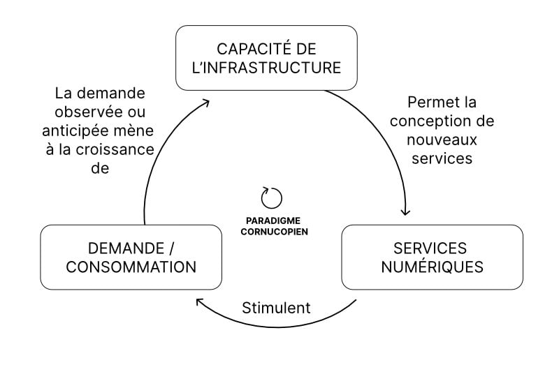 Un schéma montrant une boucle entre services numériques, consommation et augmentation des capacité de l'infra