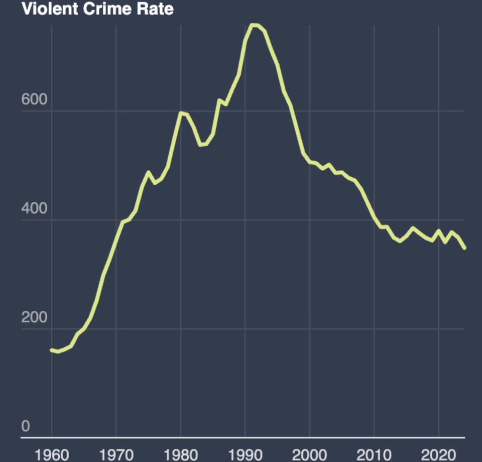 Violent crime is down