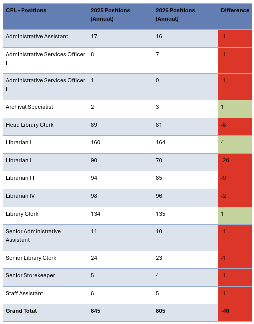 Graphic from AFSCME's local union for Chicago Public Library showcasing the cuts in the 2026 CPL library