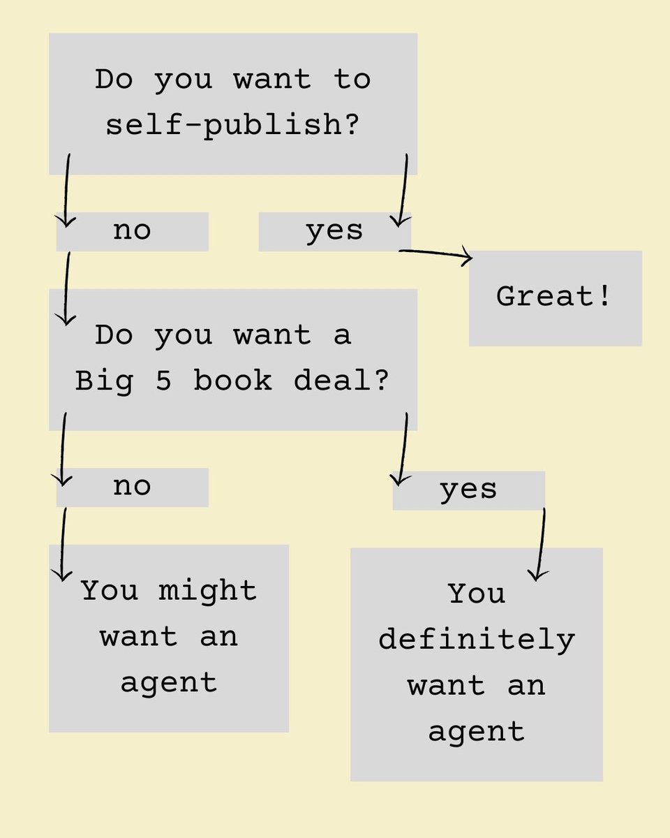 Do you want to self-publish? If yes, great! If no, Do you want a Big 5 book deal? If no, You might want an agent. If yes, You Definitely Want an Agent.