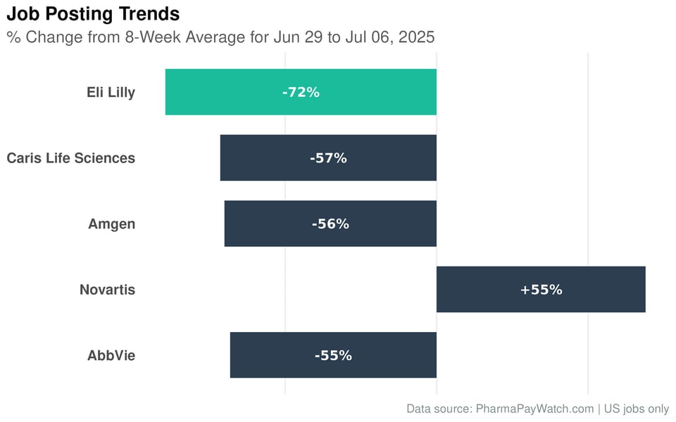 12% of Pharma Jobs Are Re-Posts - Weekly Roundup July 7, 2025