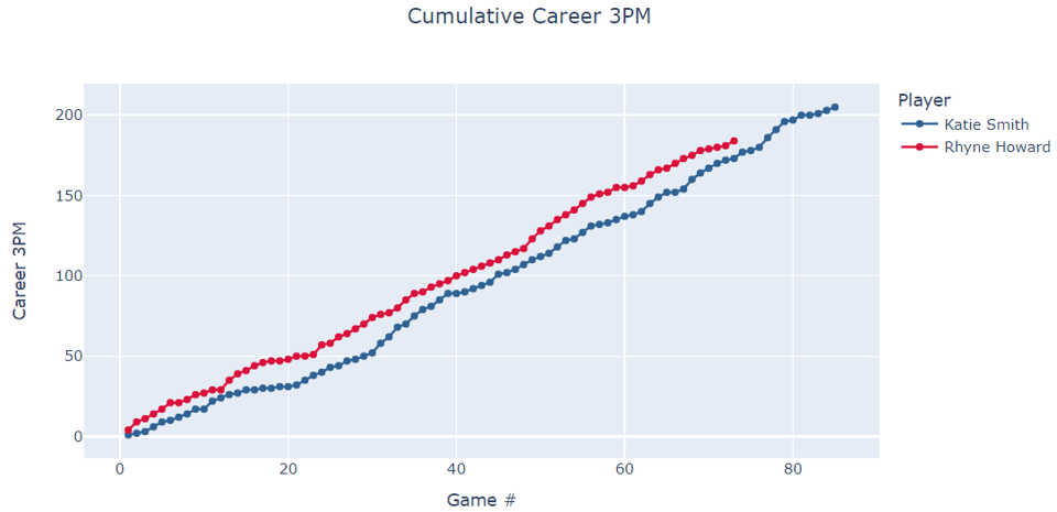 Bar chart showing red line with markers to denote Rhyne Howard's cumulative made threes and a blue line with markers to denote Katie Smith's cumulative made threes