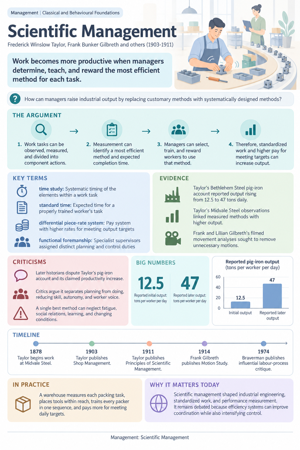 Infographic of: Scientific Management