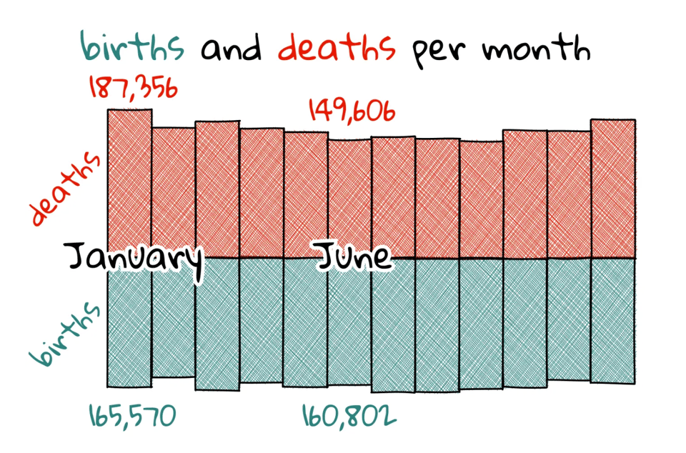 A bar chart comparing the number of births and deaths per month