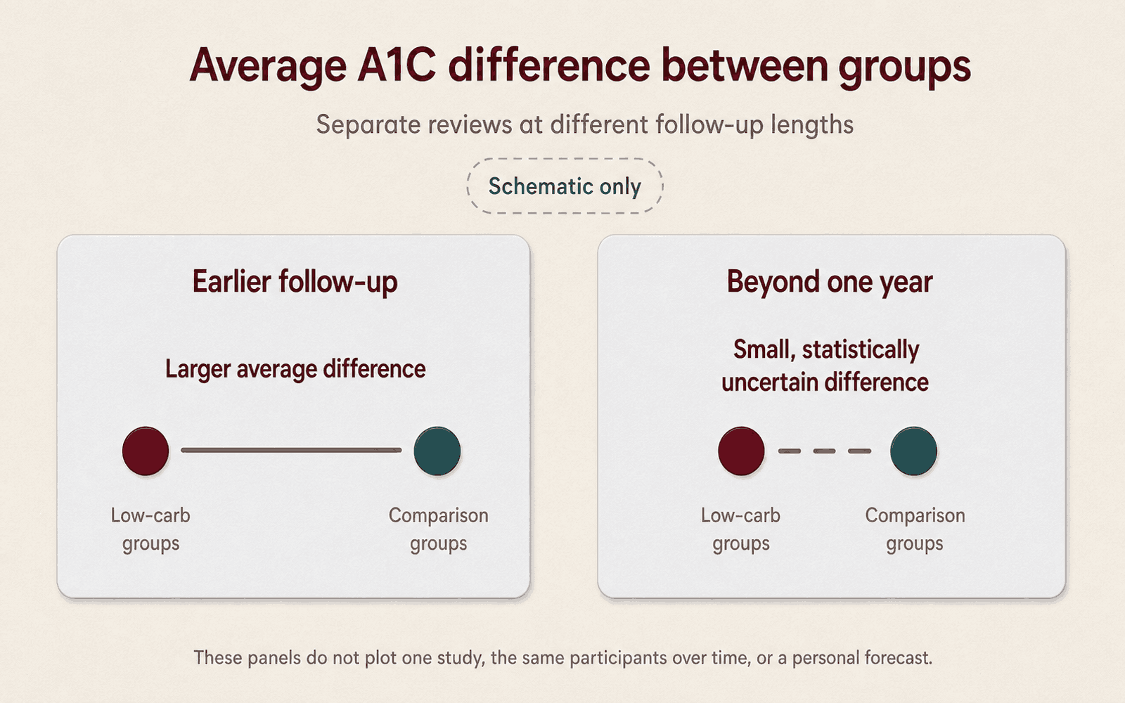 Two separate panels. Each holds two identically sized markers, one for low-carb groups and one for comparison groups, with a labelled span between them. In the earlier follow-up panel the span is wide, solid, and labelled a larger average difference. In the beyond one year panel it is short, broken, and labelled a small, statistically uncertain difference.