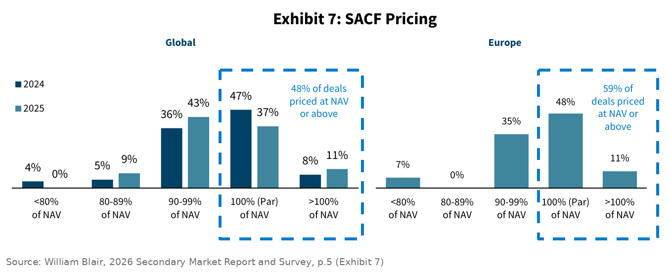 William Blair's Exhibit 7: 48% of single-asset continuation funds priced at NAV or above in 2025 globally, 37% at par and 11% above, against 55% in 2024, and 59% in Europe