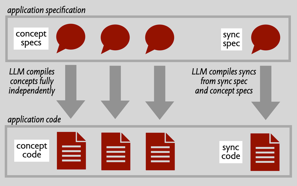A scheme for LLM coding with concepts
