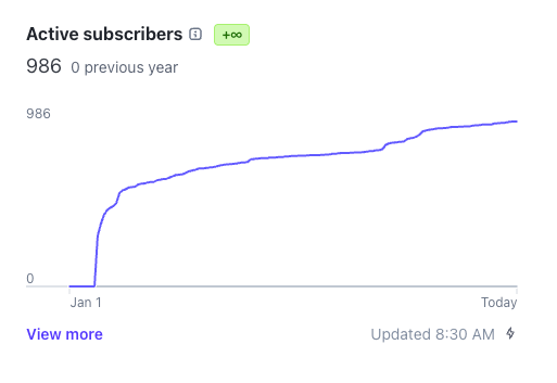 A screenshot of a graph showing Train Songz subscriber growth over time, starting at 0 in January 2025 and 986 today