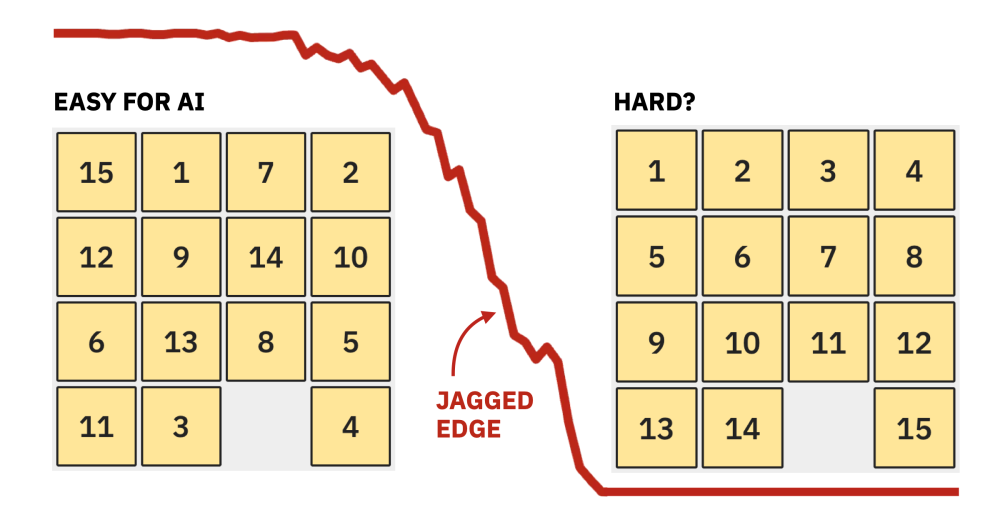 How a Simple Puzzle Reveals the Jagged Edge of AI's Abilities