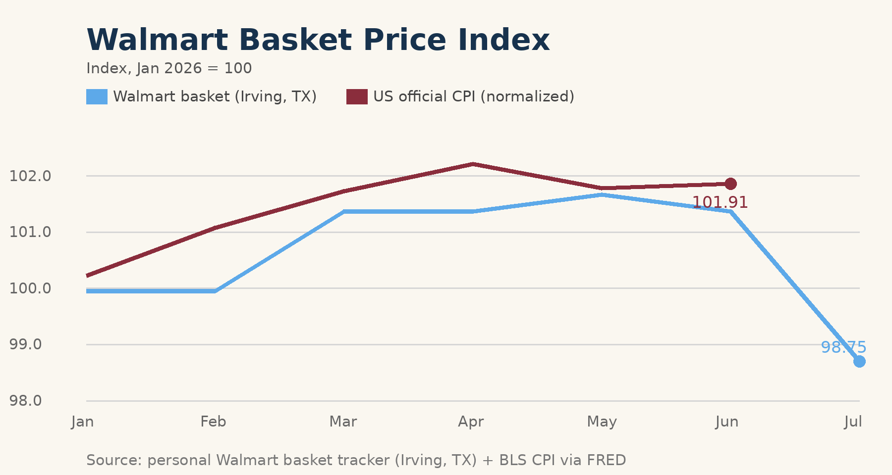 Walmart Basket Price Index