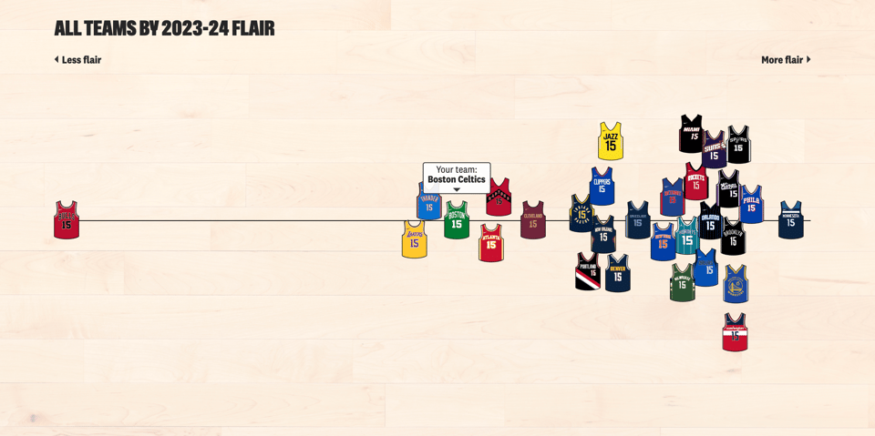A beeswarm plot of NBA team's "flair score." Less flair is to the left and more flair is to the right. The Chicago Bulls have the least flair and the Minnesota Timberwolves have the most. The majority of teams are right of center.
